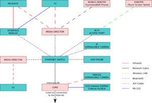 Connectivity possible with LinuxMCE